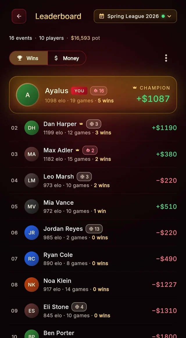 Poker Republic 的排行榜，為群組玩家排名，賽季冠軍在最上方。