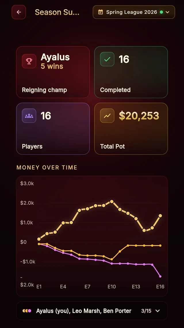 Poker Republic 的賽季總結：當前冠軍、總底池，以及每位玩家的盈虧走勢圖。